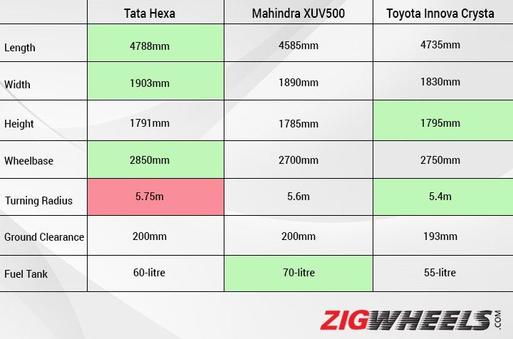 Tata Hexa Xt Vs Mahindra Xuv500 W10 Vs Toyota Innova Crysta Zx 2 4 Spec Comparison